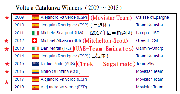 2019 年 Men’s UCI WorldTour 的第九場賽事：Volta a Catalunya