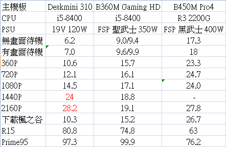 桌電用ATX電源供應器終於也能整機功耗10W以下了!