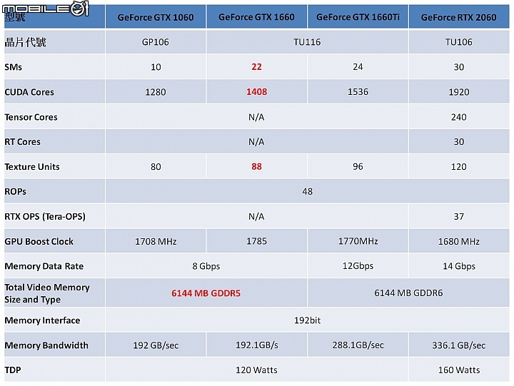 微星MSI GeForce GTX1660顯示卡實測 DX12遊戲效能20%UP