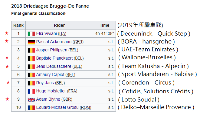 2019 年 Men’s UCI WorldTour 的第 10 場賽事：Driedaagse Brugge-De Panne (Three Days of Bruges–De Panne)