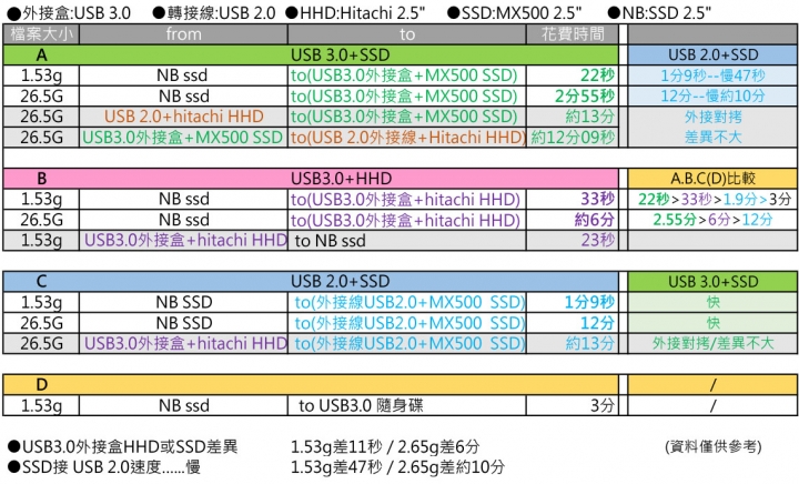 請問:美光SSD速度