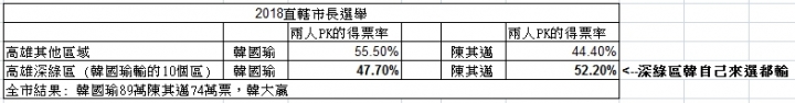 對於立委補選韓流退燒的講法,我的看法相反