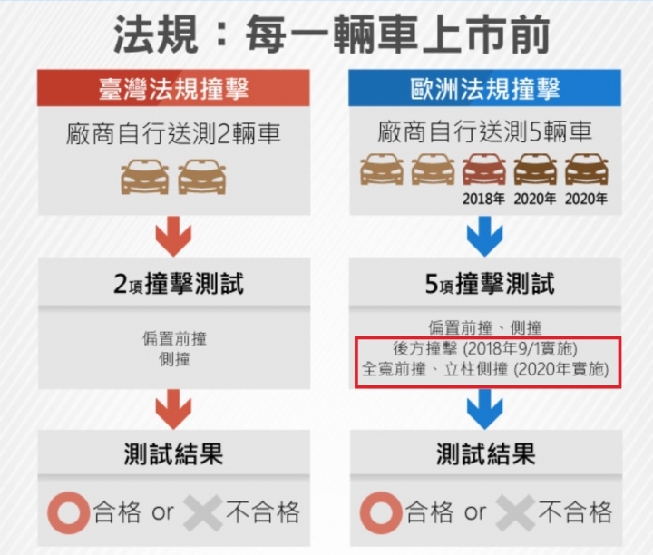 Focus mk4台灣安全規格不能說出來的真相，只做不到半套的撞擊測試