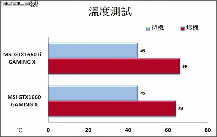 微星MSI GeForce GTX1660顯示卡實測 DX12遊戲效能20%UP