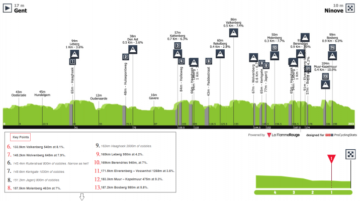 2019 年 Men’s UCI WorldTour 的第四場賽事:Omloop Het Nieuwsblad