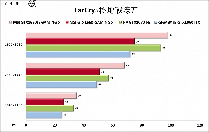 微星MSI GeForce GTX1660顯示卡實測 DX12遊戲效能20%UP