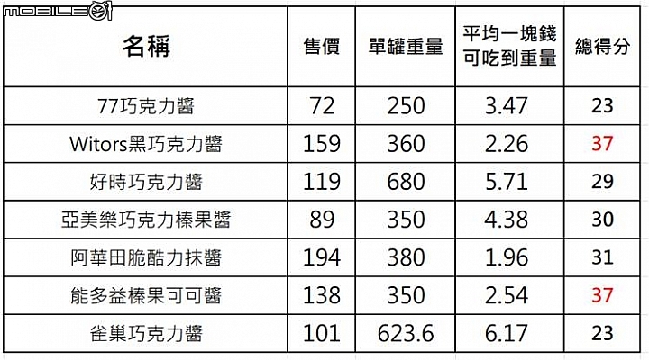 【小惡魔盲試評比】甜點人最愛 巧克力醬大比拼