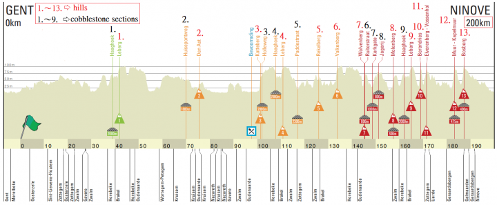 2019 年 Men’s UCI WorldTour 的第四場賽事:Omloop Het Nieuwsblad