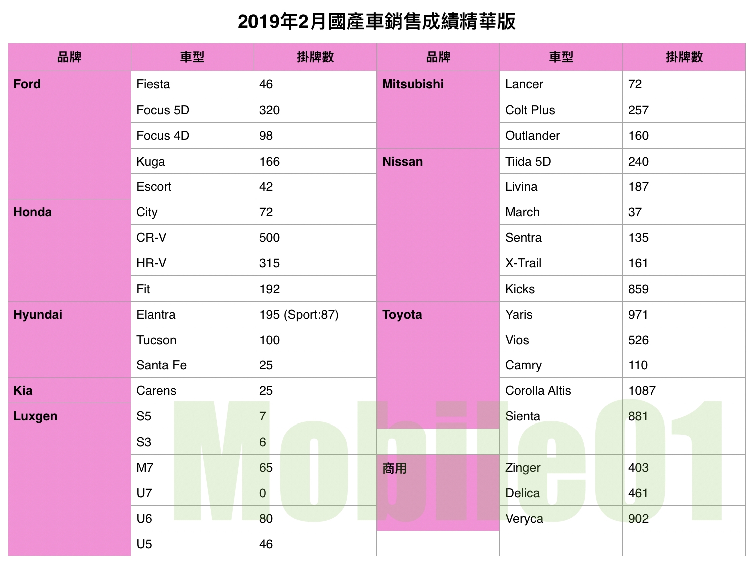 【國內新訊】台灣汽車市場2019年2月銷售報告，Focus單週掛牌超過400輛，重量級新車蓄勢待發