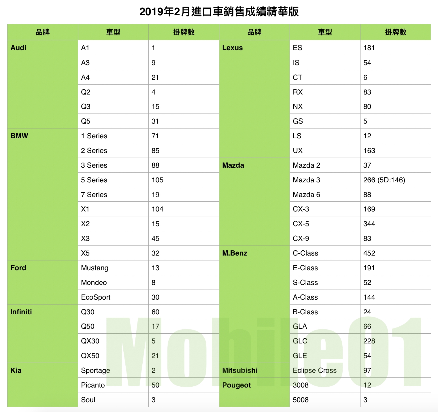 【國內新訊】台灣汽車市場2019年2月銷售報告，Focus單週掛牌超過400輛，重量級新車蓄勢待發