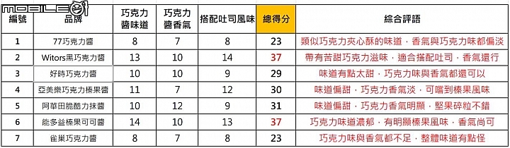 【小惡魔盲試評比】甜點人最愛 巧克力醬大比拼