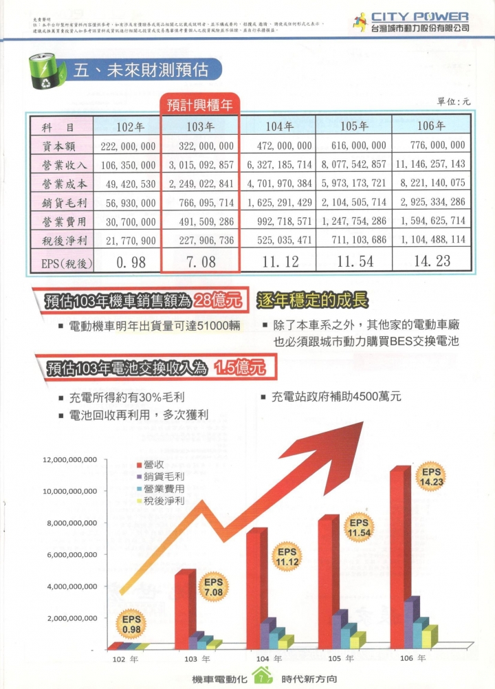 台灣城市動力 CITY POWER - 未上市私幕股票 DM - 2013年底資料