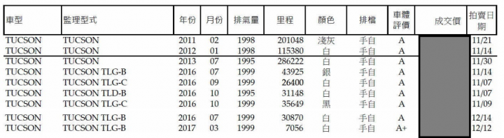 購買中古車,個人代標實際經驗分享