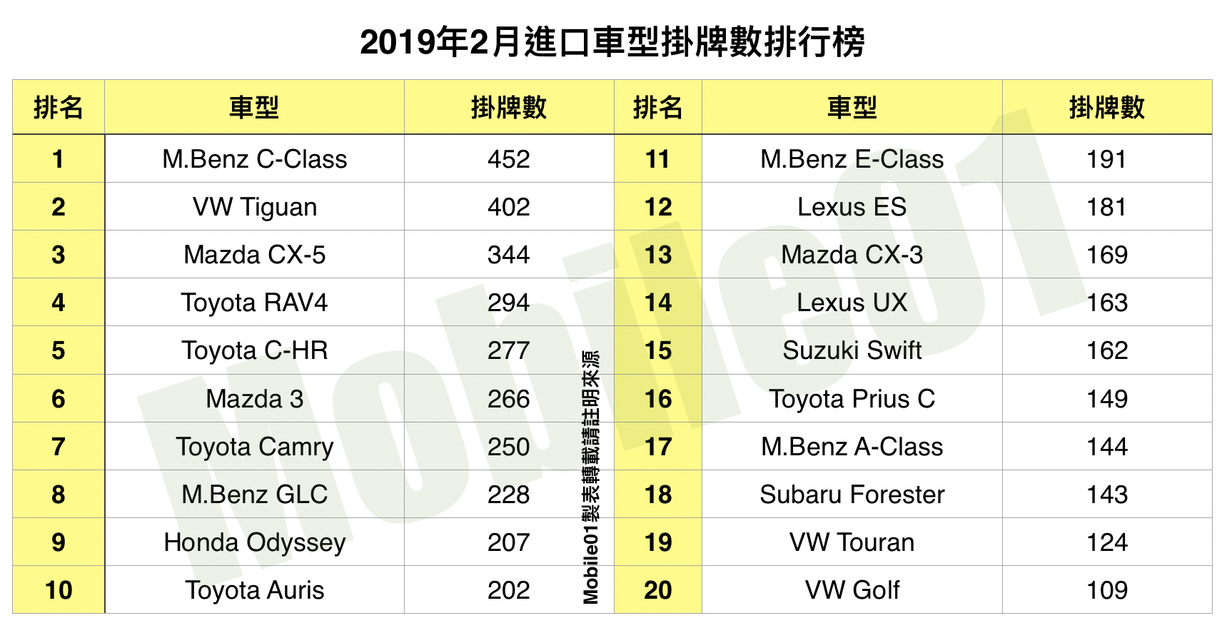 【國內新訊】台灣汽車市場2019年2月銷售報告，Focus單週掛牌超過400輛，重量級新車蓄勢待發