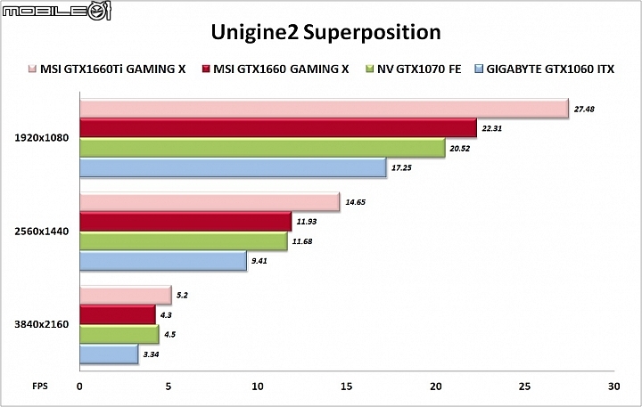 微星MSI GeForce GTX1660顯示卡實測 DX12遊戲效能20%UP