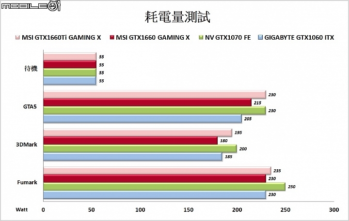 微星MSI GeForce GTX1660顯示卡實測 DX12遊戲效能20%UP