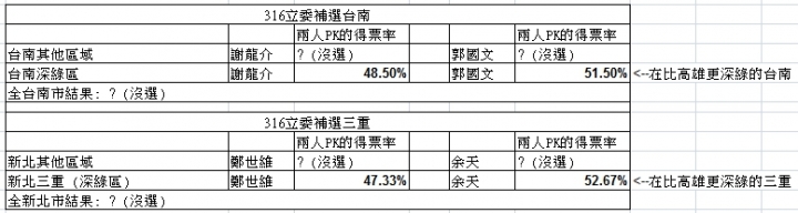 對於立委補選韓流退燒的講法,我的看法相反