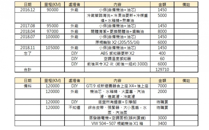 2010年~2019年的Golf 6代 1.4tsi 8年保養記錄