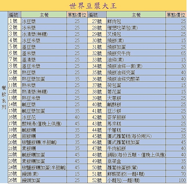 各位常去吃世界豆漿大王;還是常去吃永和豆漿呢?