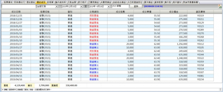 Mplus技術面操作分享 - 3515 華擎(短中長線一魚三吃)