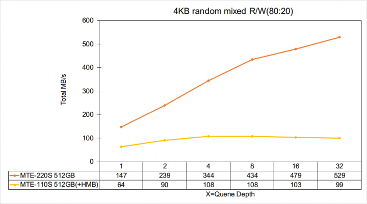 創見PCIe SSD 220S 512GB評測(SM2262EN)