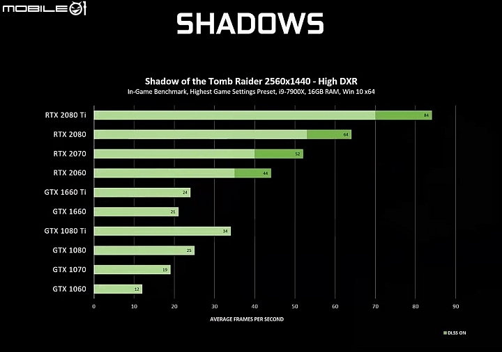 NVIDIA新版425.31驅動程式正式開放GeForce GTX1060 6GB以上支援光影追蹤