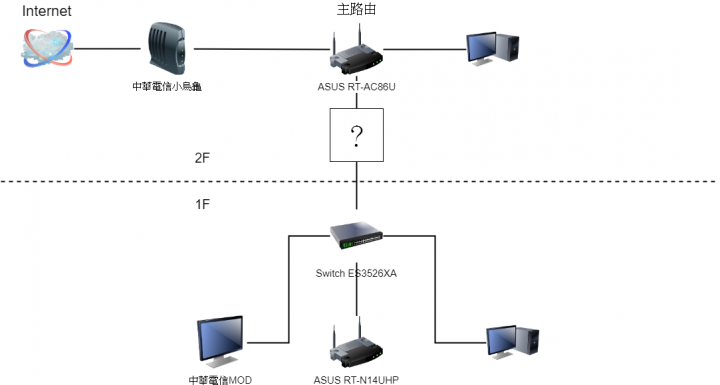 網路環境詢問~MOD切VLAN