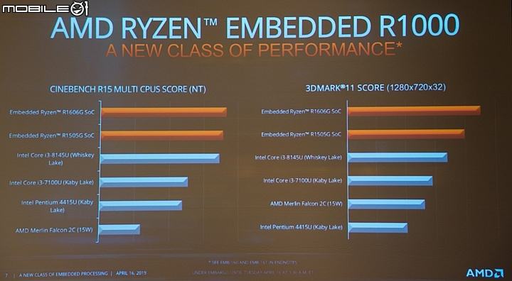 AMD RYZEN EMBEDDED R1000系列嵌入式整合處理器發表 TDP僅12W並可支援3組4K影音輸出