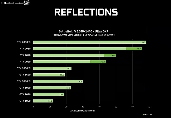 NVIDIA新版425.31驅動程式正式開放GeForce GTX1060 6GB以上支援光影追蹤