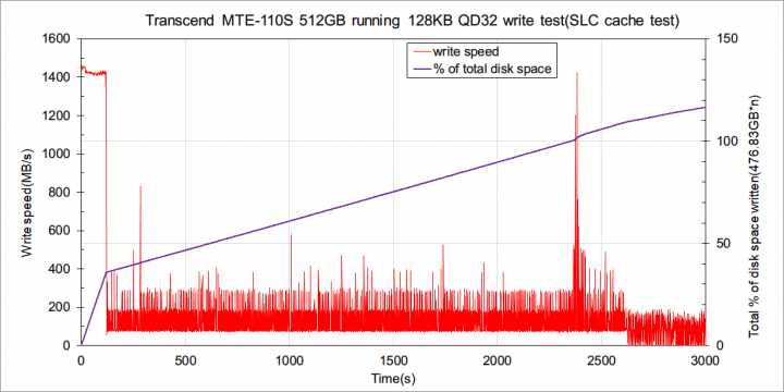 創見PCIe SSD 220S 512GB評測(SM2262EN)