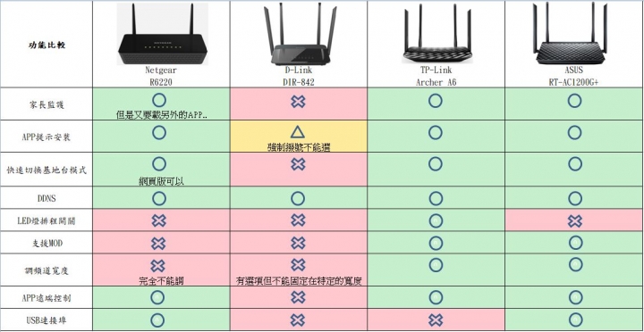 AC1200路由器小小比較(NETGEAR、D-Link、TP-Link、ASUS)