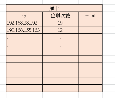 excel ip 排名與次數計算與計算後數值相加