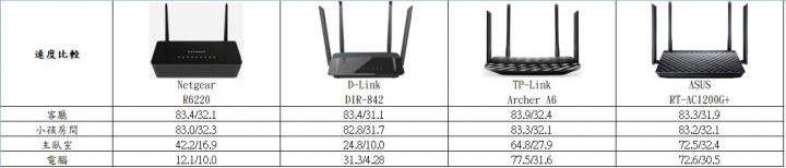 AC1200路由器小小比較(NETGEAR、D-Link、TP-Link、ASUS)