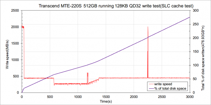 創見PCIe SSD 220S 512GB評測(SM2262EN)