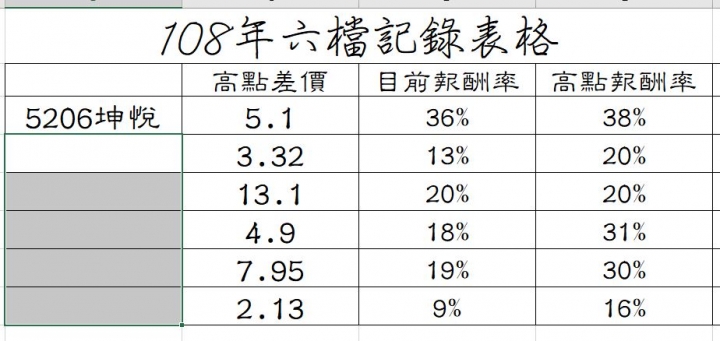 從未來的業績及交屋入帳看營建股價的未來─5213亞昕