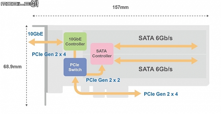 QNAP推出全新QM2 PCIe擴充卡 10Gb網路與M.2 SSD一卡搞定