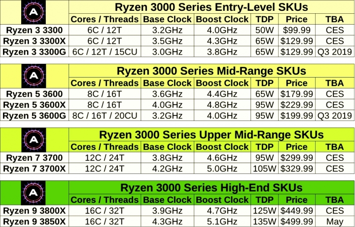 關於Ryzen 3000系列的性能分析 & 之前的Rumor回顧