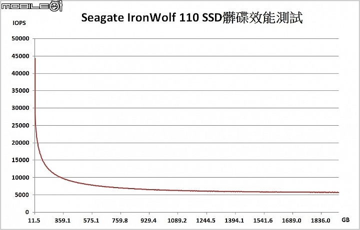 Seagate IronWolf 110 SSD固態硬碟實測 斷電保護設計更安心