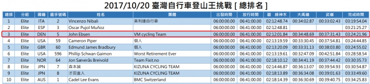 【連署】懇請01網友支持舉辦台灣自行車系列賽 (2019/6/3截止)