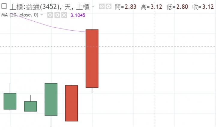益通3452 南科廠 6月27日賣廠房總面積1萬3,1333坪底價9.8億標售 漲停版!!!!!!才公告就已吸引多家竹科、中科廠商洽詢問和評估。
