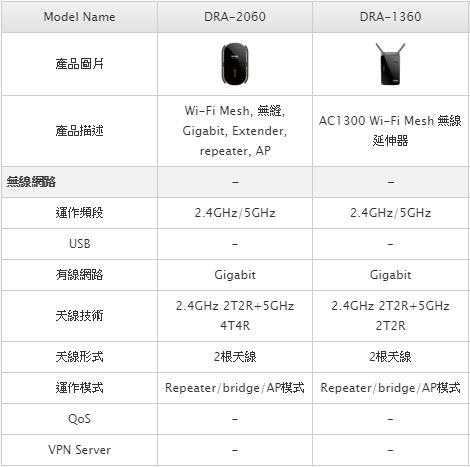 路由器也能保障所有裝置網路安全? D-Link & McAfee雙強聯手 頂級防禦、無縫上網 Wi-Fi Mesh新品體驗會