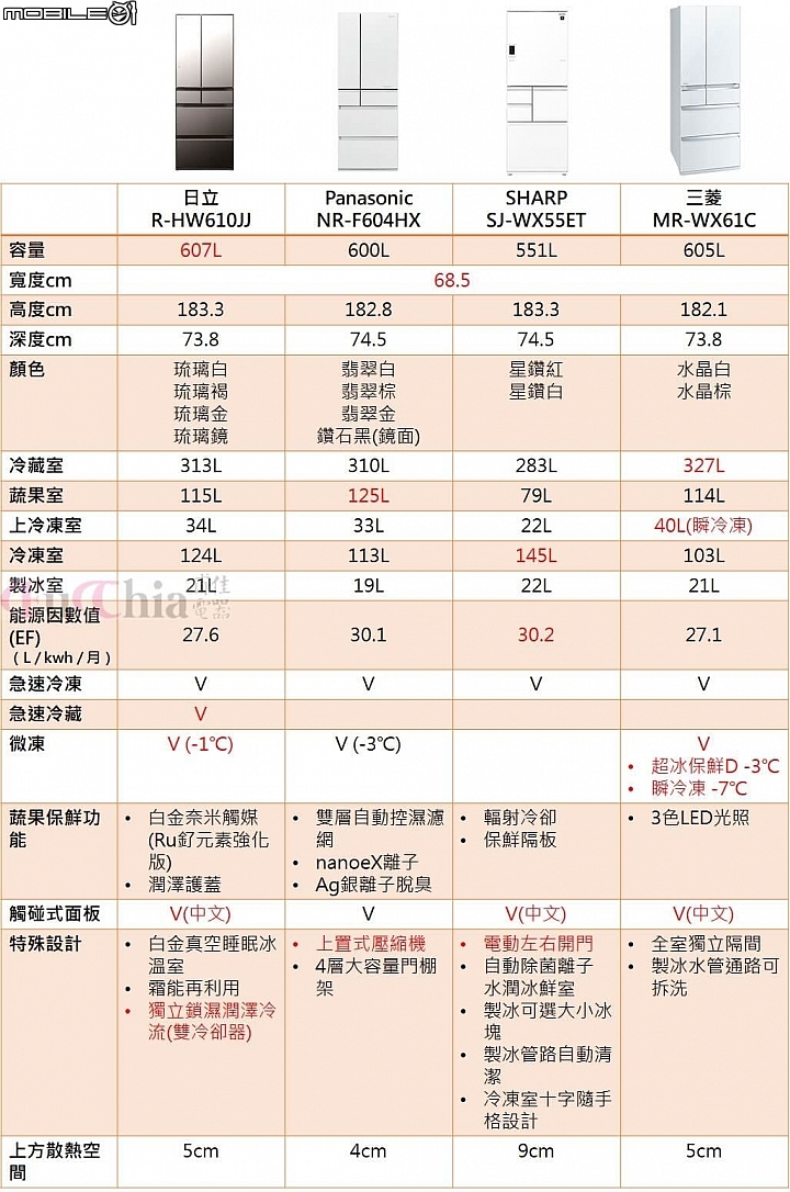 2019年日本原裝主力冰箱比較(685mm寬級距)