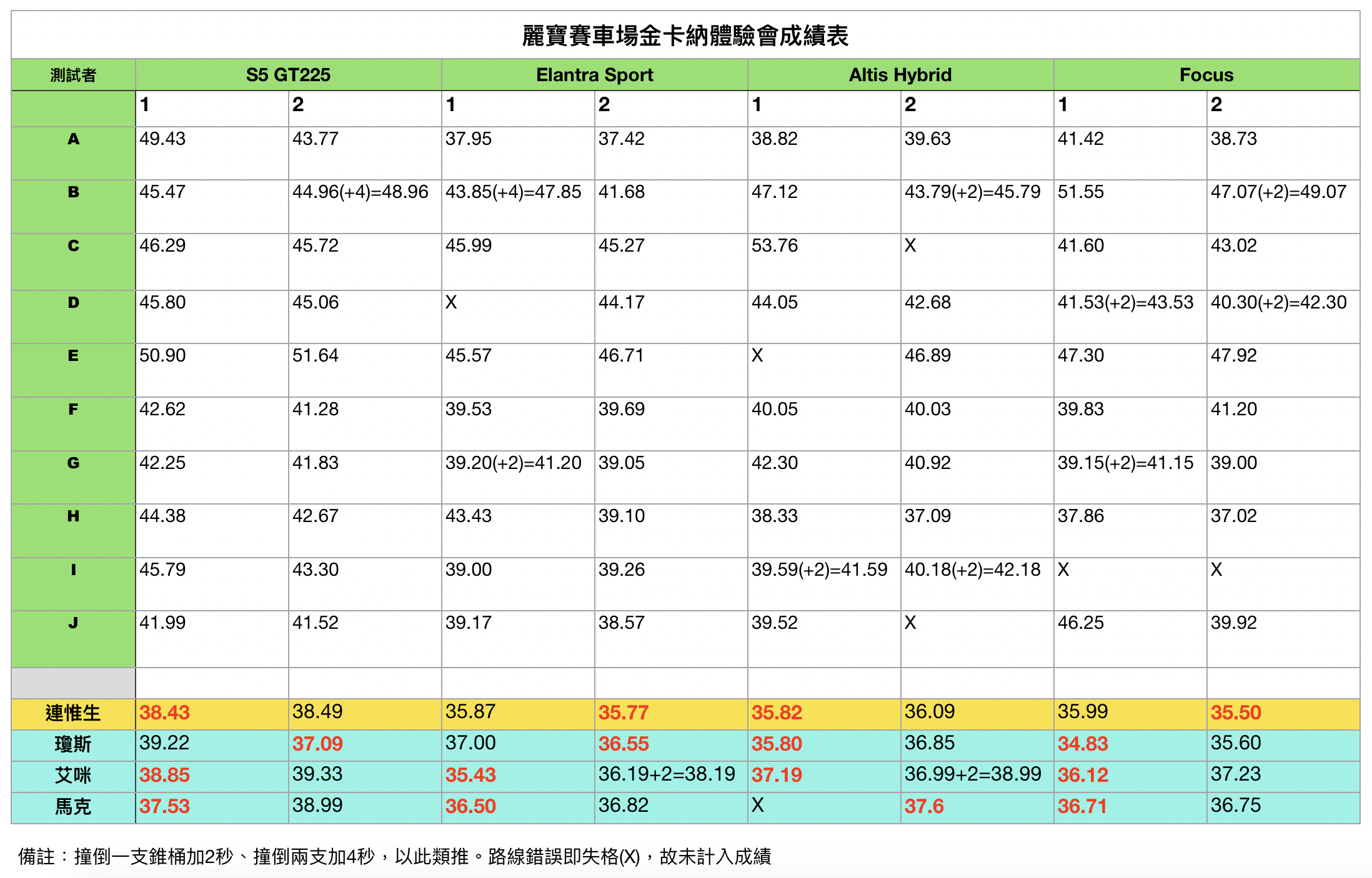 國產房車終局之戰！S5 GT225/Altis Hybrid/Focus/Elantra Sport決戰麗寶賽車場