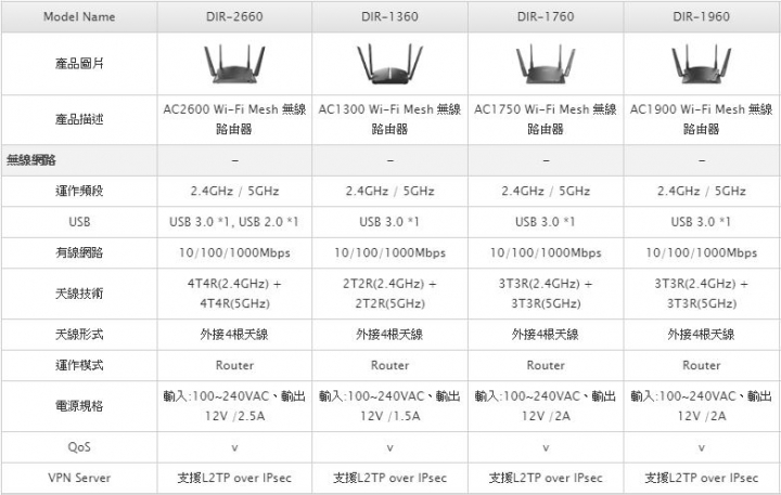 路由器也能保障所有裝置網路安全? D-Link & McAfee雙強聯手 頂級防禦、無縫上網 Wi-Fi Mesh新品體驗會