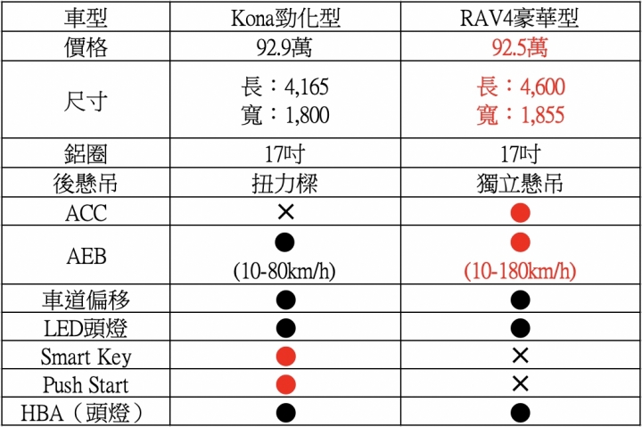 Kona想要致敬CX-3,但這樣的配備跟價格是不是失算了?