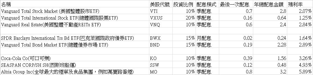 美股資產配置東西軍,今天你要選擇哪一邊
