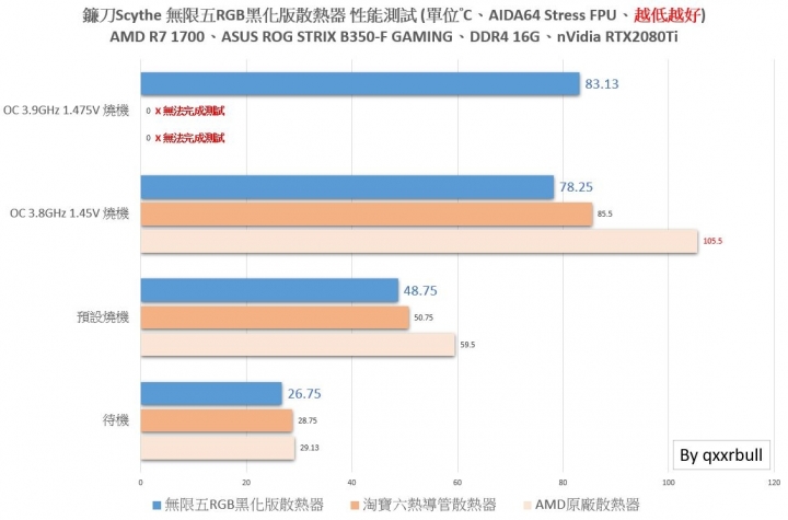 AMD Ryzen超頻使用的最佳散熱解決方案,Scythe鐮刀無限五RGB黑化版 開箱測試分享