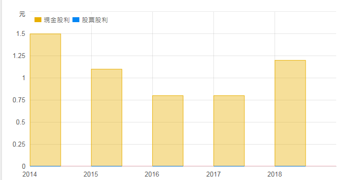 一段賺價差變定存股的故事- 2527宏璟建設