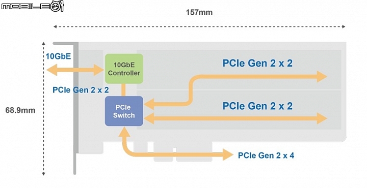 QNAP推出全新QM2 PCIe擴充卡 10Gb網路與M.2 SSD一卡搞定