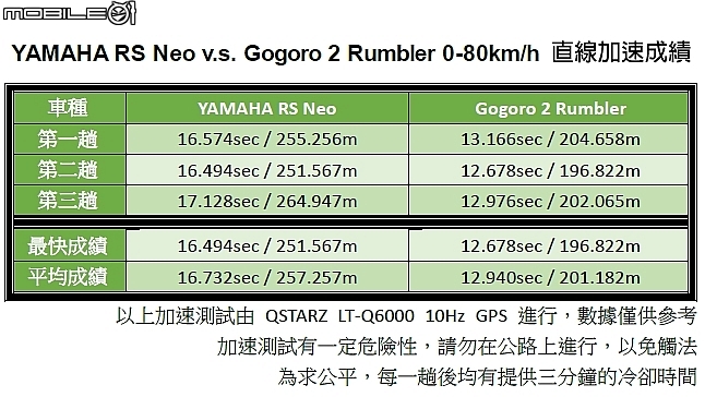 YAMAHA RS NEO v.s. GOGORO 2 Rumbler 正面對決 沒在怕的潮流大PK